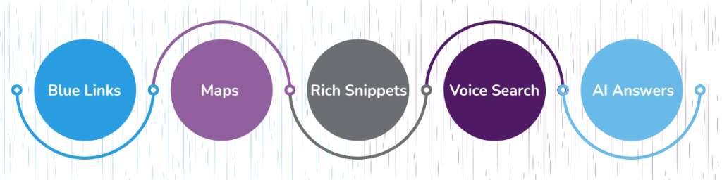 Timeline of search: blue links > maps > rich snippets > voice search > AI answers