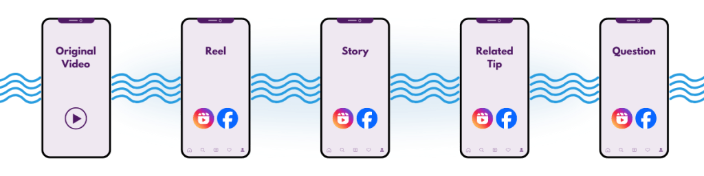 Visual of five mobile phones labeled Original Video, Reel, Story, Related Tip, and Question, showing how small businesses can reuse one video across different marketing formats.