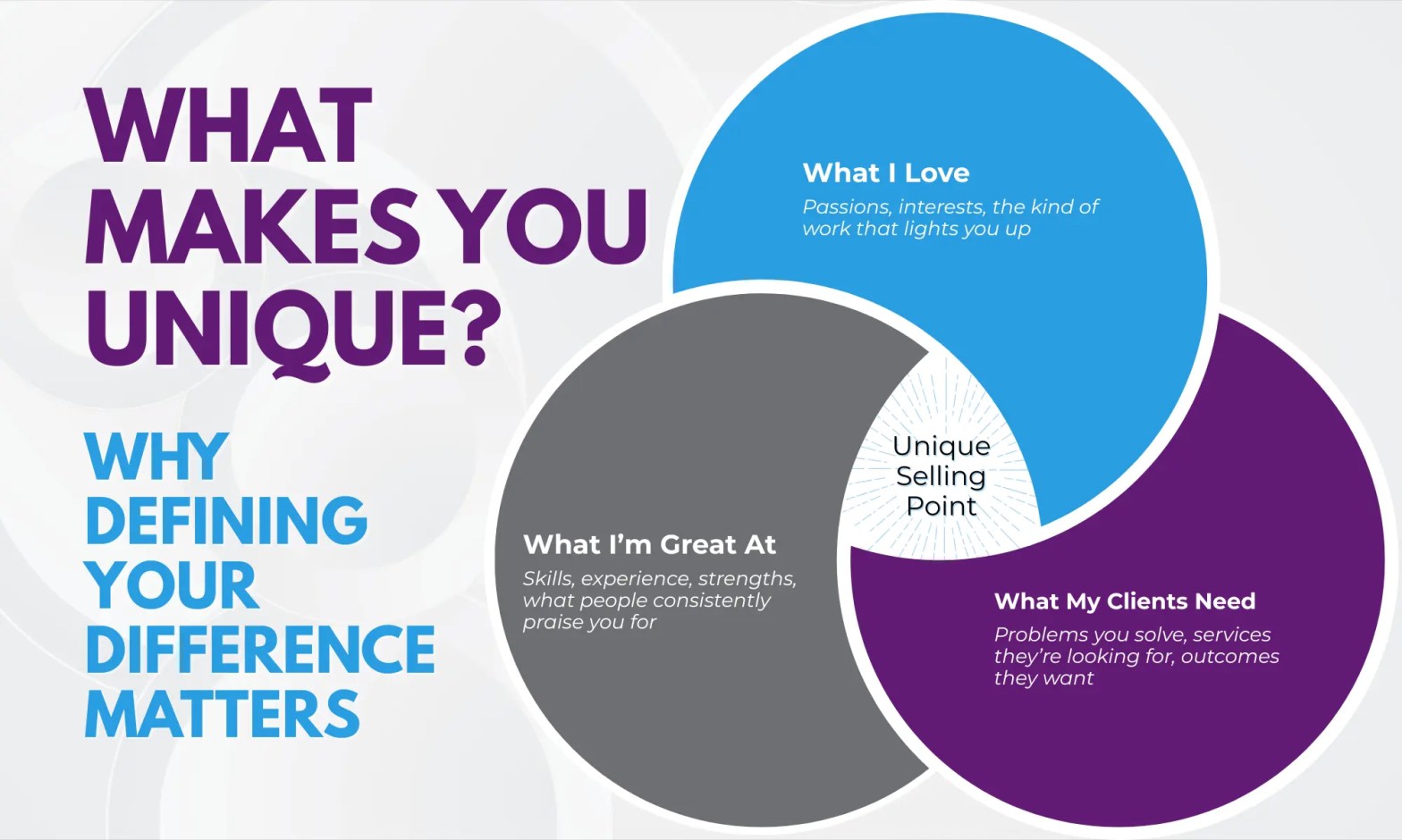 Blog post title "What makes you unique? Why defining your difference matters" and a Venn diagram with three overlapping circles labeled "What I Love," "What I'm Great At," and "What My Clients Need." The center where all three circles intersect is highlighted and labeled "What Makes You Unique.